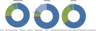 Bibliometric and Altmetric Analysis of Three Social Science Disciplines